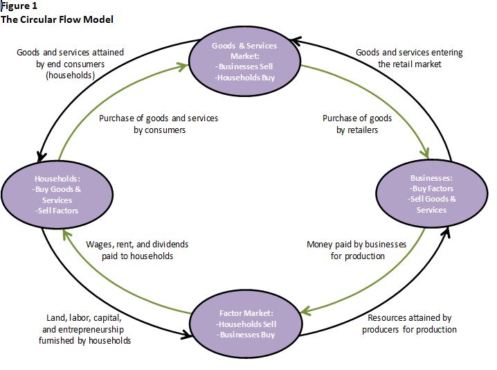 circular flow model explanation